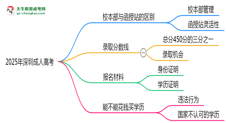2025年報(bào)深圳成人高考選校本部or函授站？區(qū)別解析思維導(dǎo)圖