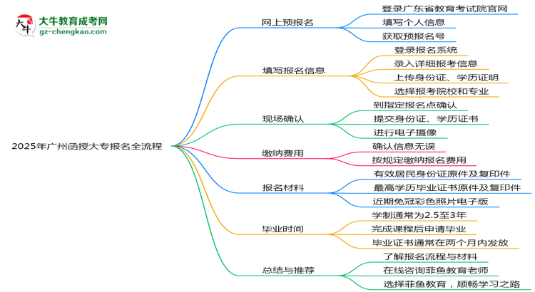 2025年廣州函授大專報名全流程(附官網(wǎng)操作截圖)思維導(dǎo)圖