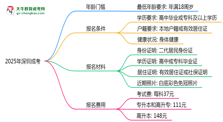2025年深圳成考年齡門檻:最低多少歲可報?思維導(dǎo)圖