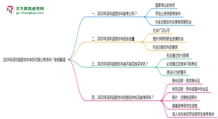 2025年深圳函授本科學歷可報公務員嗎？新規(guī)解讀思維導圖