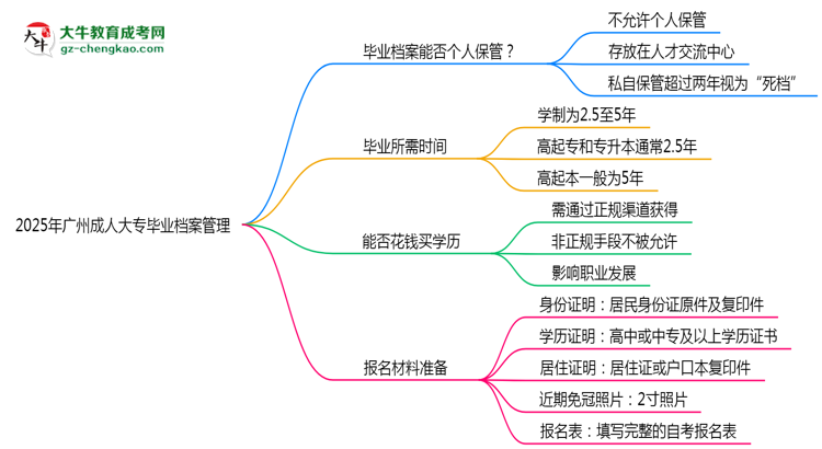 2025年廣州成人大專畢業(yè)檔案能否個人保管？思維導(dǎo)圖