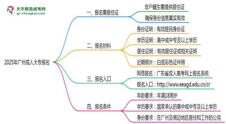 2025年廣州非戶籍生成人大專報名需居住證嗎？思維導(dǎo)圖