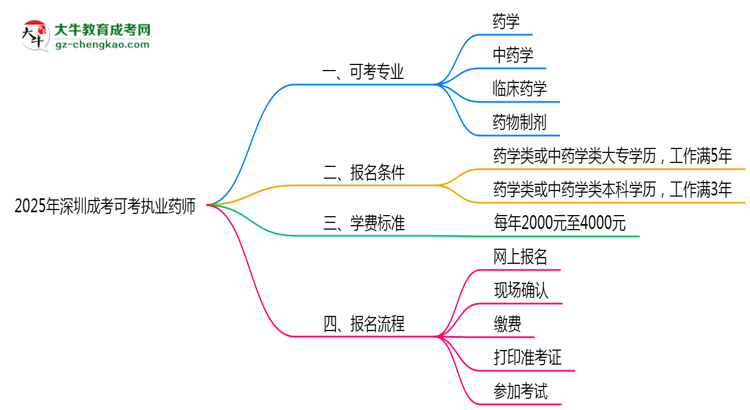 2025年深圳成考可考執(zhí)業(yè)藥師的專(zhuān)業(yè)目錄思維導(dǎo)圖