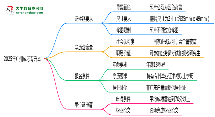 2025年廣州成考專升本證件照要求：藍(lán)底/尺寸/修圖思維導(dǎo)圖