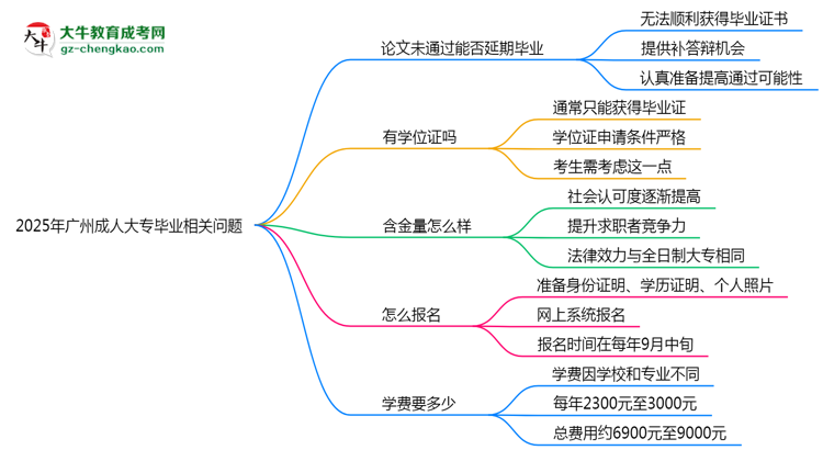 2025年廣州成人大專論文未通過(guò)能否延期畢業(yè)？思維導(dǎo)圖