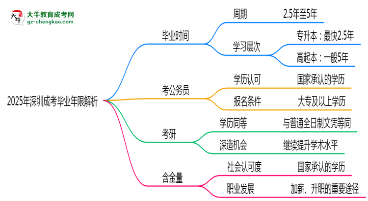 2025年深圳成考最快多久拿證？畢業(yè)年限解析思維導(dǎo)圖