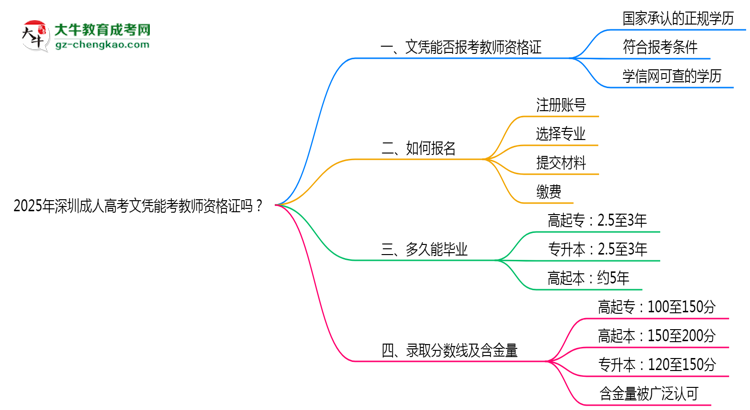 2025年深圳成人高考文憑能考教師資格證嗎?思維導(dǎo)圖