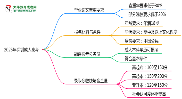 2025年深圳成人高考論文查重率要求：低于30%？思維導(dǎo)圖