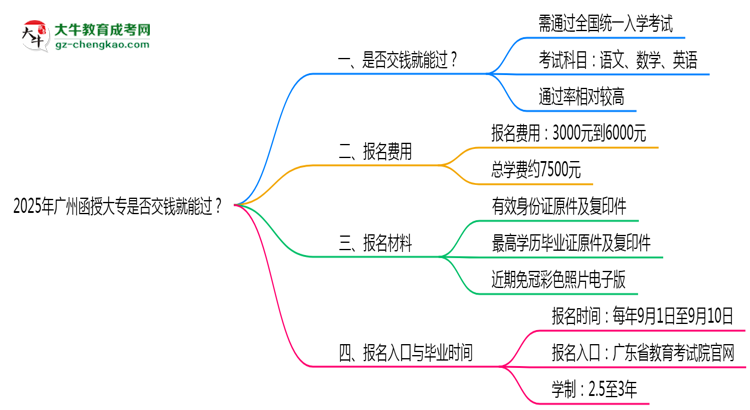 2025年廣州函授大專是否交錢就能過？通過率真相思維導(dǎo)圖