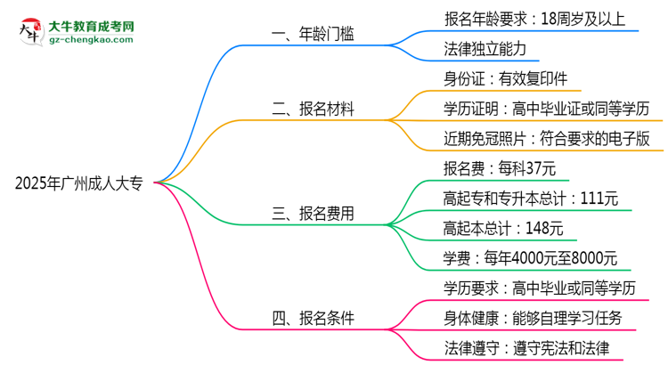 2025年廣州成人大專年齡門(mén)檻:最低多少歲可報(bào)?思維導(dǎo)圖