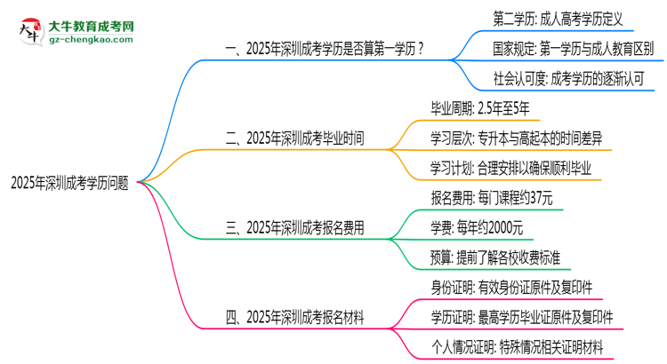 2025年深圳成考學(xué)歷是否算第一學(xué)歷？定義思維導(dǎo)圖