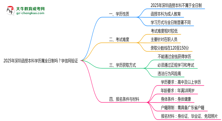 2025年深圳函授本科學(xué)歷屬全日制嗎？學(xué)信網(wǎng)驗證思維導(dǎo)圖