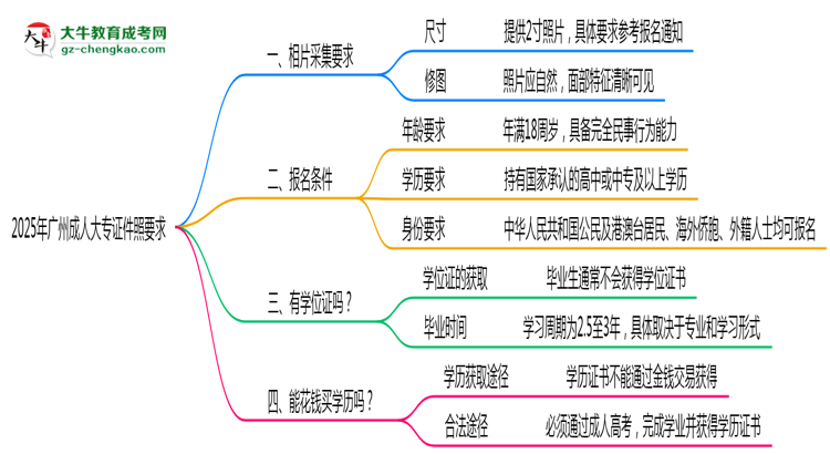 2025年廣州成人大專證件照要求：藍(lán)底/尺寸/修圖思維導(dǎo)圖