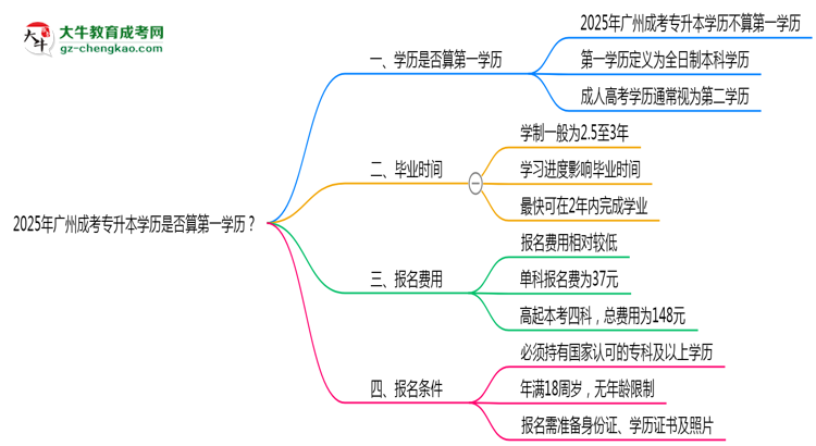 2025年廣州成考專升本學(xué)歷是否算第一學(xué)歷？定義思維導(dǎo)圖