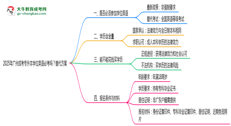 2025年廣州成考專升本學位英語必考嗎？替代方案思維導圖