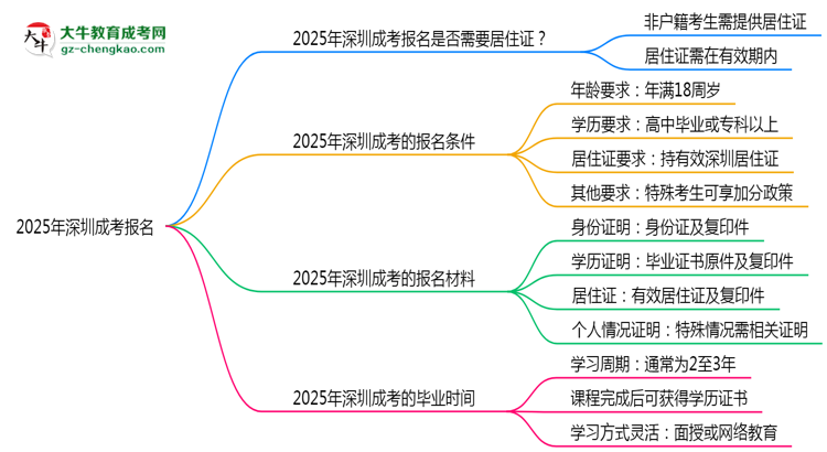 2025年深圳非戶籍生成考報名需居住證嗎？思維導(dǎo)圖