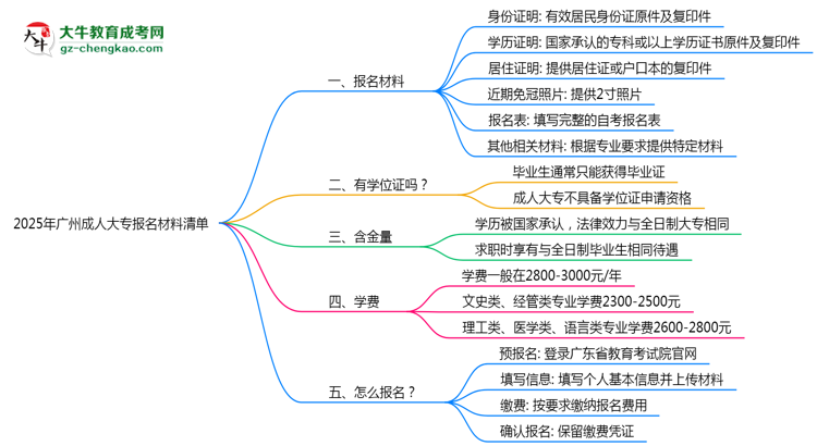 2025年廣州成人大專報名材料清單（附模板下載鏈接）思維導(dǎo)圖