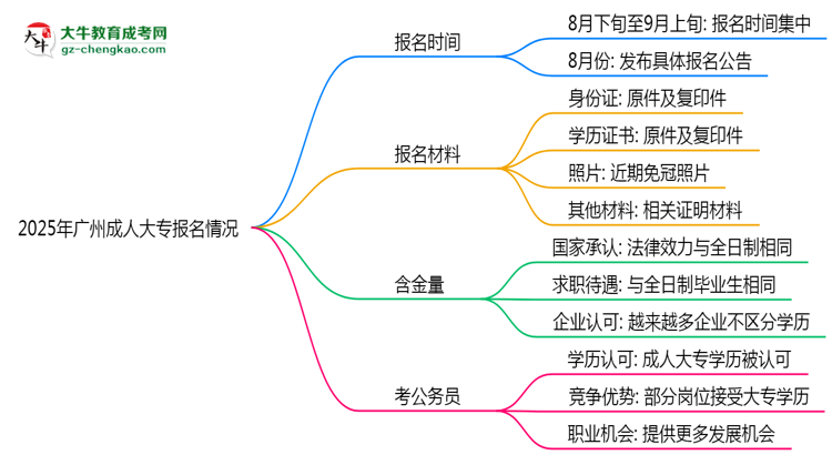 2025年廣州成人大專報名是否全年開放？時間限制思維導(dǎo)圖
