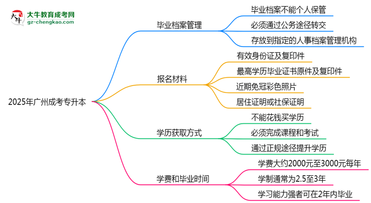 2025年廣州成考專升本畢業(yè)檔案能否個人保管？思維導(dǎo)圖