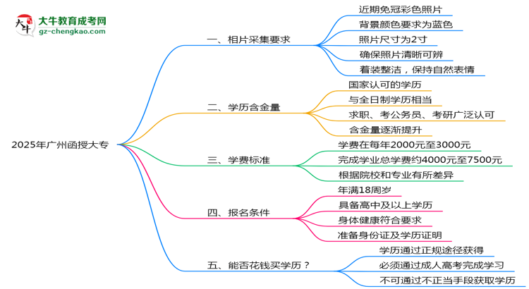 2025年廣州函授大專證件照要求：藍(lán)底/尺寸/修圖思維導(dǎo)圖
