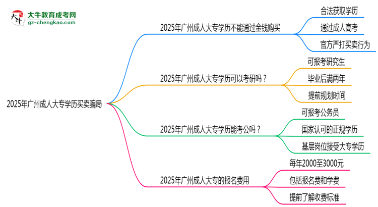 2025年廣州成人大專學(xué)歷買賣騙局！官方嚴(yán)打公告思維導(dǎo)圖