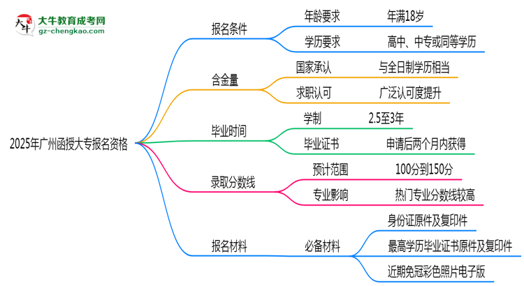 2025年廣州函授大專報名資格：年齡/學(xué)歷限制詳解思維導(dǎo)圖