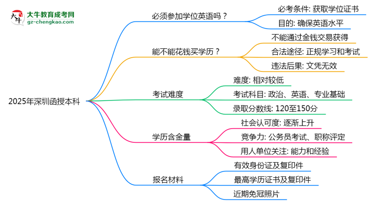 2025年深圳函授本科學(xué)位英語(yǔ)必考嗎？替代方案思維導(dǎo)圖