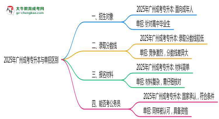 2025年廣州成考專升本與單招區(qū)別：適合人群分析思維導圖