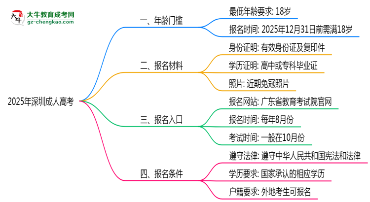 2025年深圳成人高考年齡門檻：最低多少歲可報(bào)？思維導(dǎo)圖