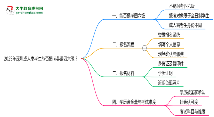 2025年深圳成人高考生能否報考英語四六級？思維導(dǎo)圖