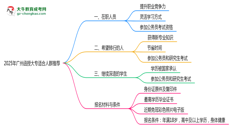 2025年廣州適合報函授大專的三類人群推薦思維導圖