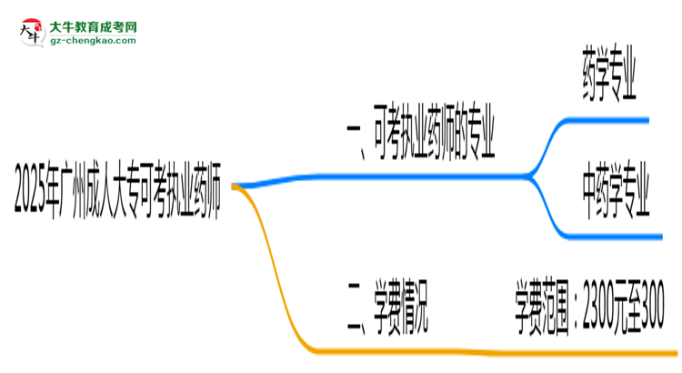 2025年廣州成人大?？煽紙?zhí)業(yè)藥師的專業(yè)目錄思維導(dǎo)圖