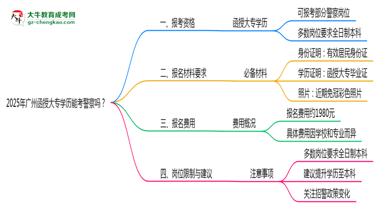 2025年廣州函授大專學歷能考警察嗎？崗位限制思維導圖