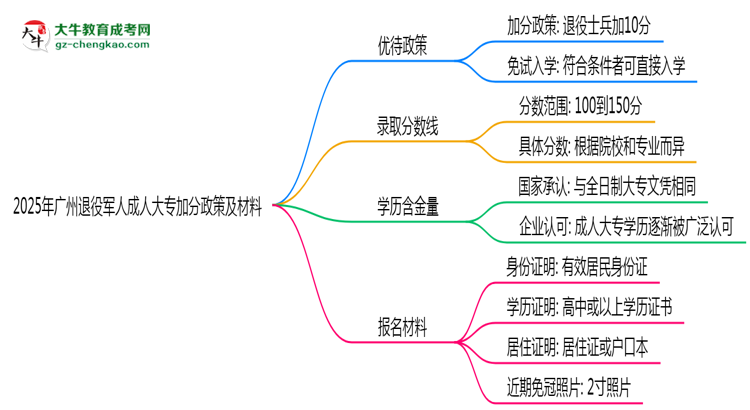 2025年廣州退役軍人成人大專加分政策及材料思維導(dǎo)圖