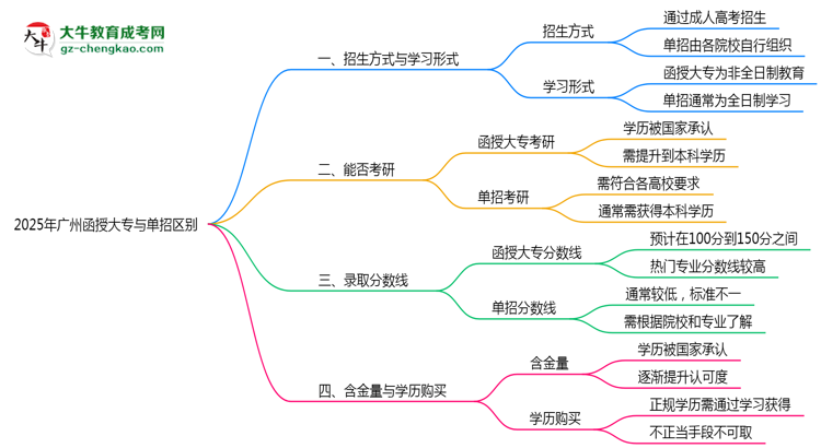 2025年廣州函授大專與單招區(qū)別：適合人群分析思維導(dǎo)圖