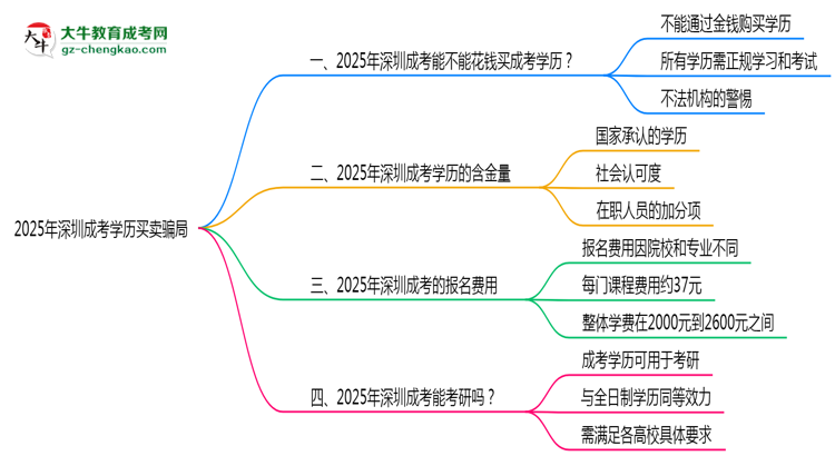 2025年深圳成考學(xué)歷買賣騙局！官方嚴(yán)打公告思維導(dǎo)圖