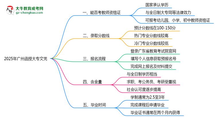 2025年廣州函授大專文憑能考教師資格證嗎？思維導(dǎo)圖