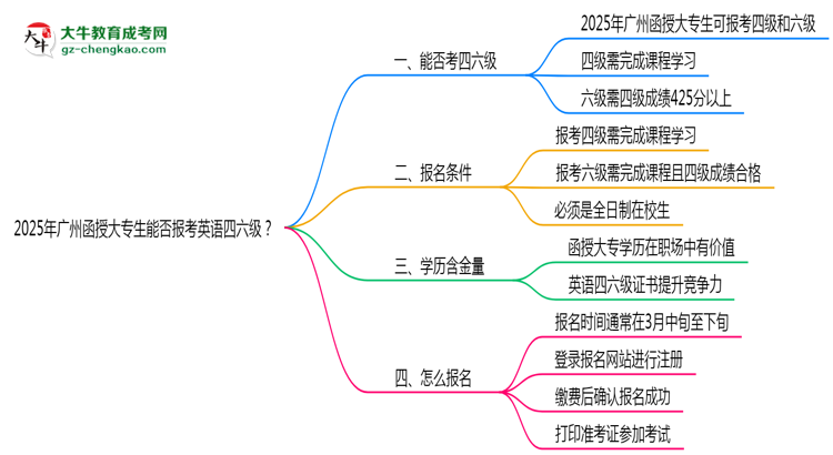 2025年廣州函授大專生能否報(bào)考英語四六級？思維導(dǎo)圖