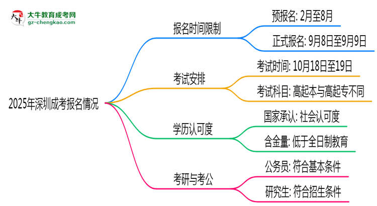 2025年深圳成考報名是否全年開放？時間限制思維導(dǎo)圖