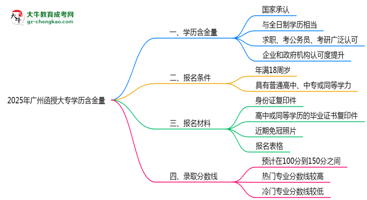 2025年廣州函授大專學(xué)歷含金量：企業(yè)認(rèn)可度調(diào)查思維導(dǎo)圖