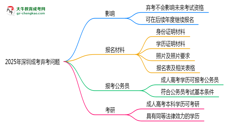 2025年深圳成考棄考會禁考一年？官方回應思維導圖