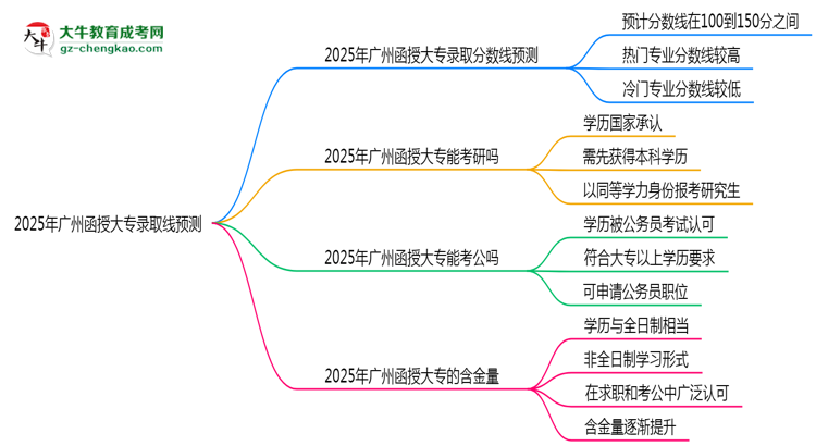 2025年廣州函授大專錄取線預(yù)測(cè)：各院校最低分對(duì)比思維導(dǎo)圖
