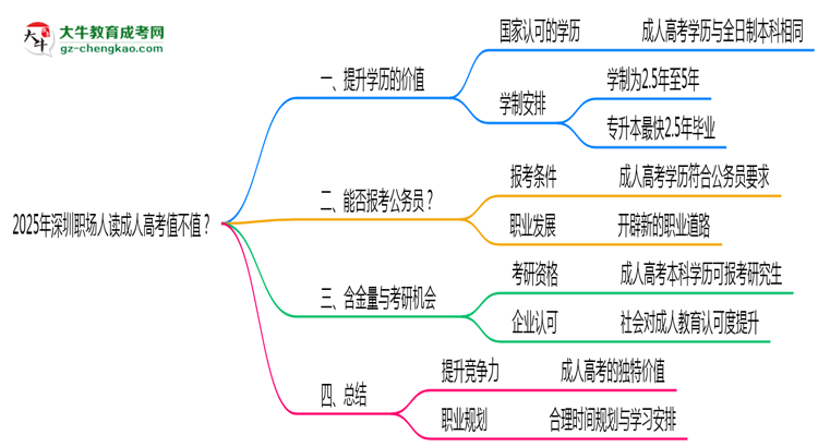 2025年深圳職場(chǎng)人讀成人高考值不值？就業(yè)優(yōu)勢(shì)對(duì)比思維導(dǎo)圖