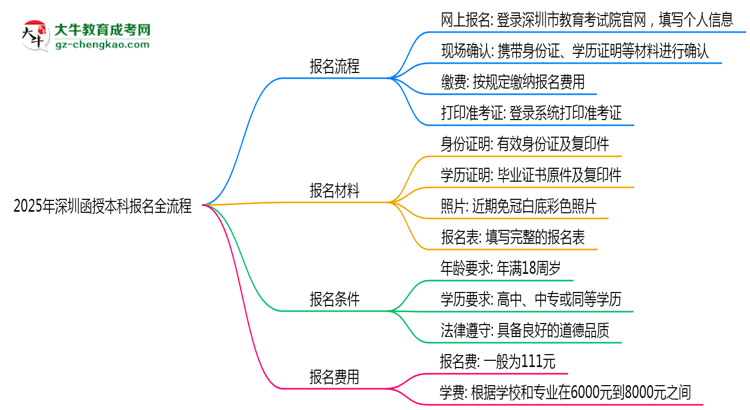 2025年深圳函授本科報(bào)名全流程（附官網(wǎng)操作截圖）思維導(dǎo)圖