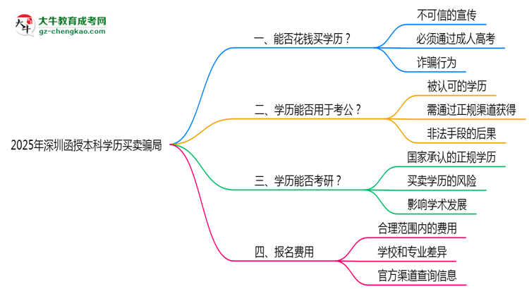 2025年深圳函授本科學(xué)歷買賣騙局!官方嚴(yán)打公告思維導(dǎo)圖