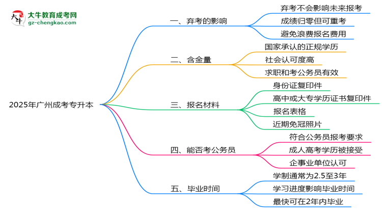 2025年廣州成考專升本棄考會禁考一年？官方回應(yīng)思維導(dǎo)圖