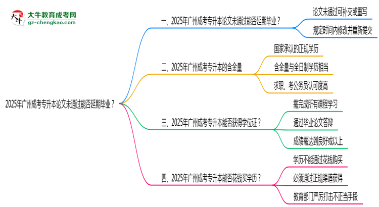 2025年廣州成考專升本論文未通過能否延期畢業(yè)？思維導(dǎo)圖