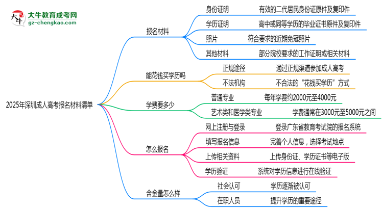 2025年深圳成人高考報名材料清單(附模板下載鏈接)思維導圖