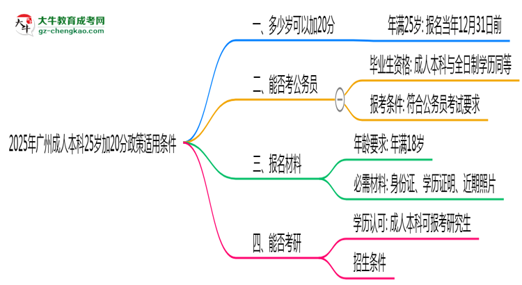 2025年廣州成人本科25歲加20分政策適用條件思維導(dǎo)圖