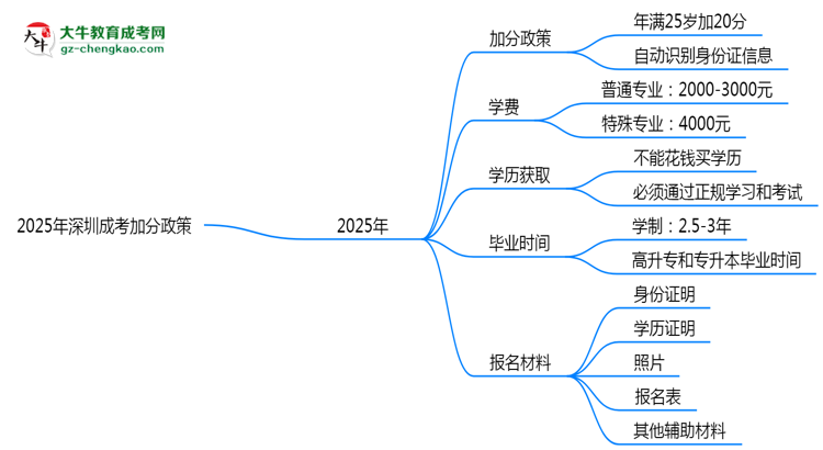 2025年深圳成考加分政策：25歲自動(dòng)加20分？思維導(dǎo)圖